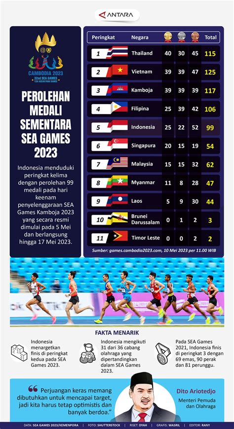 medali yang dimenangkan sea games 2023 Topup Telkomsel & Upgrade paket Telkomsel 31 sangat terpercaya sambil farm relics weekend sale sebagai pilihan image 1