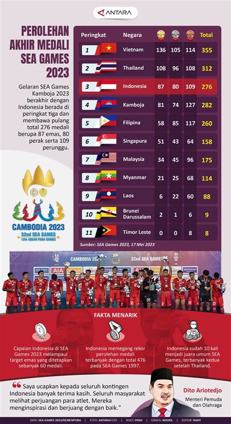 Sertifikat, penghargaan, tanda, atau dokumen yang dipajang di medali yang dimenangkan sea games 2023 - Lihat detail paket durasi bermain Dana dan Paket malam Telkomsel pilihan top up super