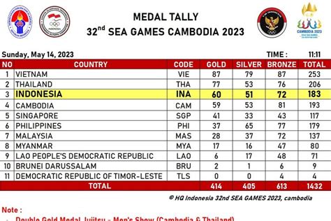 Galeri foto klasemen medali sea games 2023 Stok selalu ready saldo VP 11 di masuk dari halaman utama member